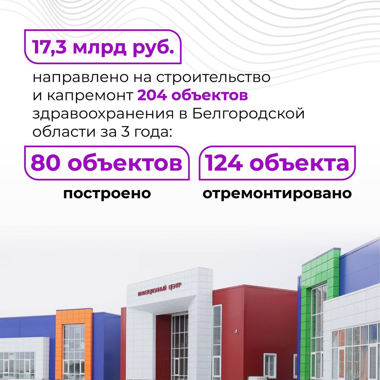 На протяжении трех лет работы Вячеслава Гладкова в качестве губернатора Белгородской области было выделено 17,3 миллиарда рублей на строительство и ремонт объектов здравоохранения.