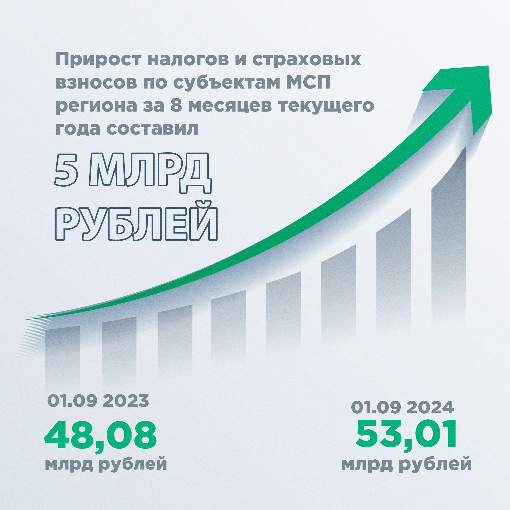 В Белгородской области прирост налогов и страховых взносов по субъектам малого и среднего предпринимательства за 8 месяцев текущего года составил 5 млрд рублей.